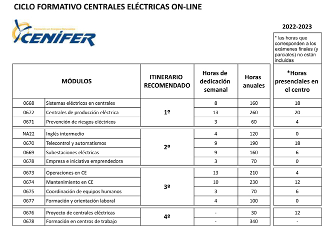 Contenidos módulos 2022-2023